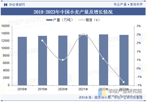 2018-2023年中国小麦产量及增长情况