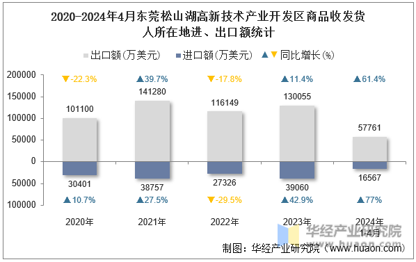 2020-2024年4月东莞松山湖高新技术产业开发区商品收发货人所在地进、出口额统计