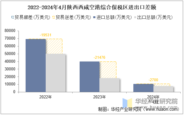 2022-2024年4月陕西西咸空港综合保税区进出口差额