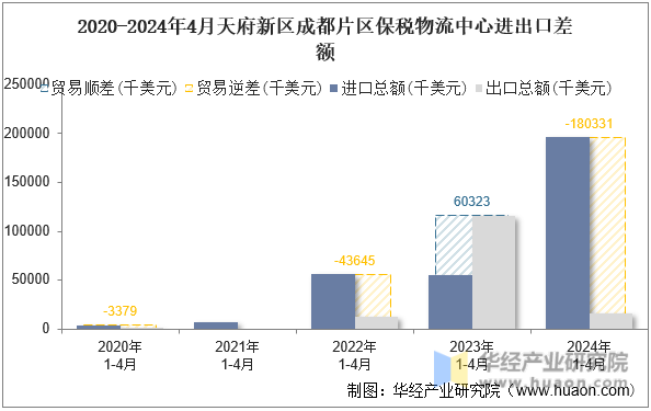 2020-2024年4月天府新区成都片区保税物流中心进出口差额