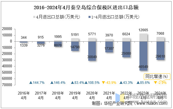 2016-2024年4月秦皇岛综合保税区进出口总额
