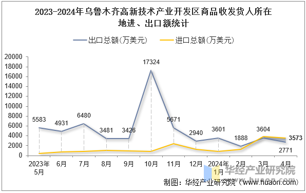 2023-2024年乌鲁木齐高新技术产业开发区商品收发货人所在地进、出口额统计