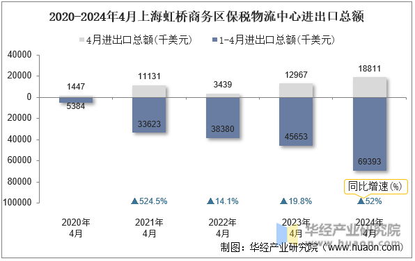 2020-2024年4月上海虹桥商务区保税物流中心进出口总额