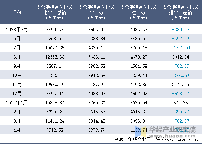 2023-2024年4月太仓港综合保税区进出口额月度情况统计表