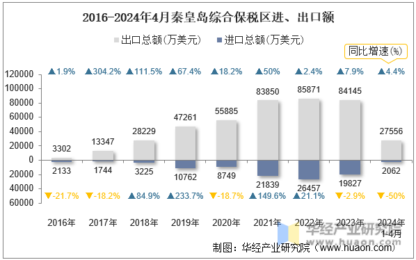 2016-2024年4月秦皇岛综合保税区进、出口额