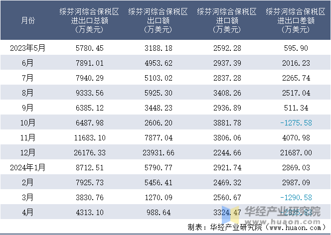 2023-2024年4月绥芬河综合保税区进出口额月度情况统计表