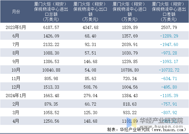 2023-2024年4月厦门火炬（翔安）保税物流中心进出口额月度情况统计表
