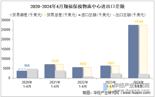 2020-2024年4月翔福保税物流中心进出口差额