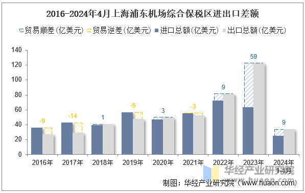 2016-2024年4月上海浦东机场综合保税区进出口差额