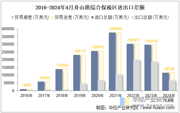 2016-2024年4月舟山港综合保税区进出口差额