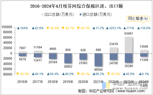 2016-2024年4月绥芬河综合保税区进、出口额