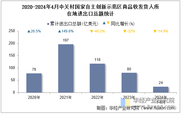 2020-2024年4月中关村国家自主创新示范区商品收发货人所在地进出口总额统计