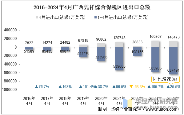 2016-2024年4月广西凭祥综合保税区进出口总额