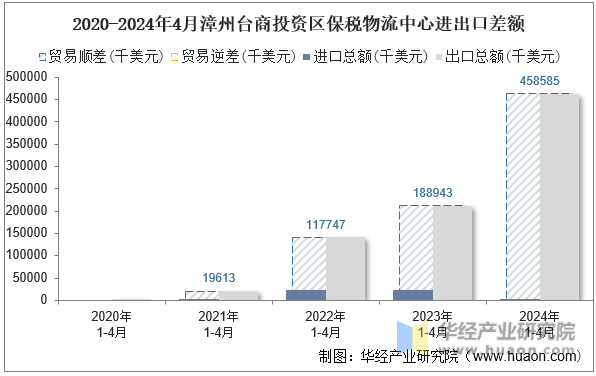 2020-2024年4月漳州台商投资区保税物流中心进出口差额