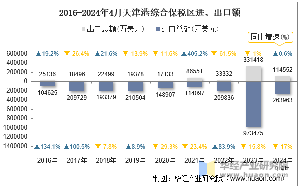 2016-2024年4月天津港综合保税区进、出口额