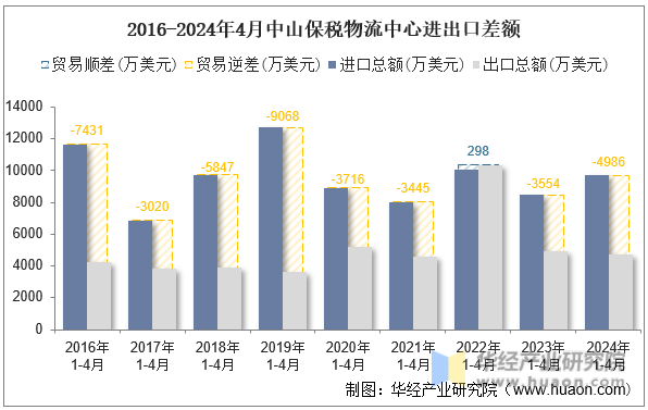 2016-2024年4月中山保税物流中心进出口差额