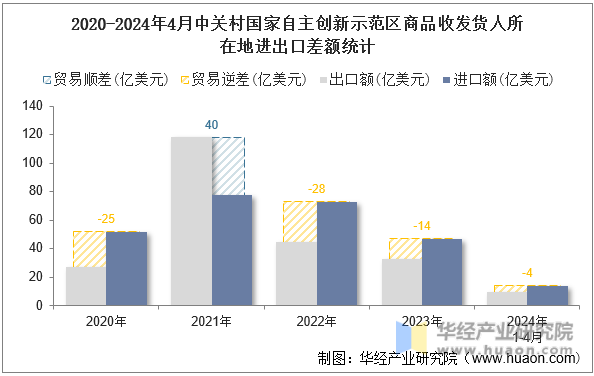 2020-2024年4月中关村国家自主创新示范区商品收发货人所在地进出口差额统计