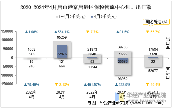 2020-2024年4月唐山港京唐港区保税物流中心进、出口额