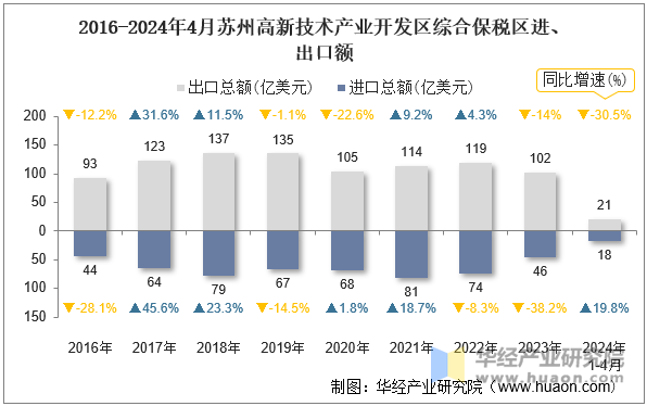 2016-2024年4月苏州高新技术产业开发区综合保税区进、出口额