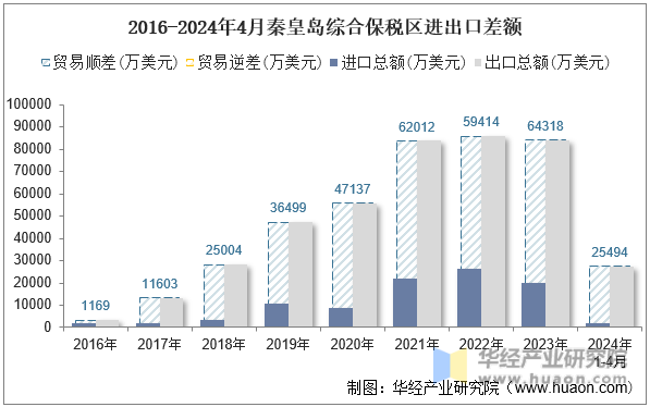 2016-2024年4月秦皇岛综合保税区进出口差额