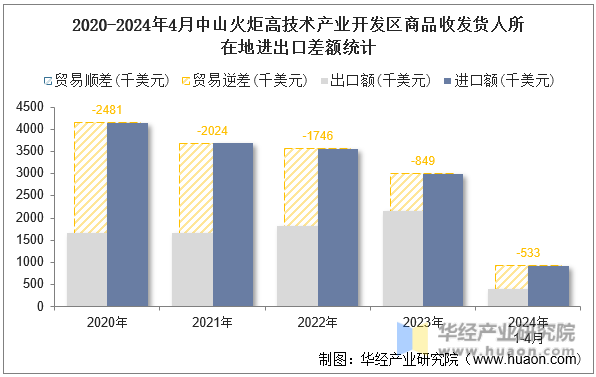 2020-2024年4月中山火炬高技术产业开发区商品收发货人所在地进出口差额统计