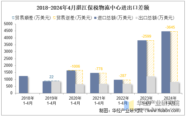2018-2024年4月湛江保税物流中心进出口差额