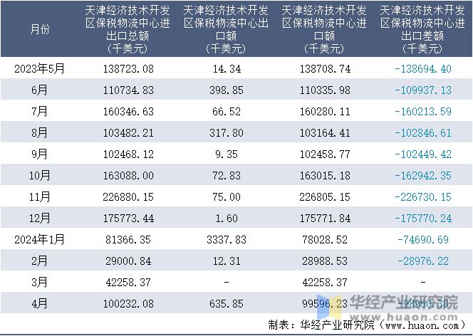 2023-2024年4月天津经济技术开发区保税物流中心进出口额月度情况统计表