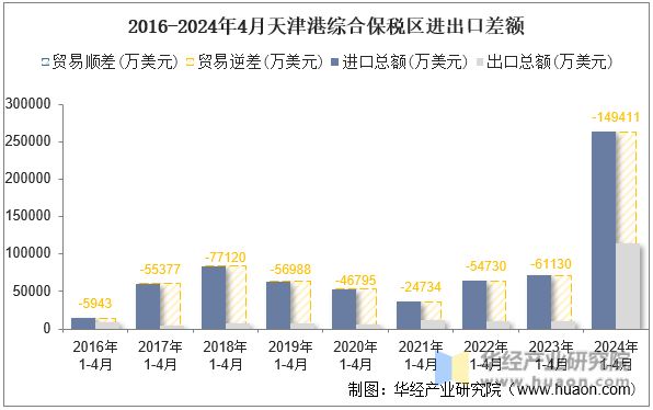 2016-2024年4月天津港综合保税区进出口差额