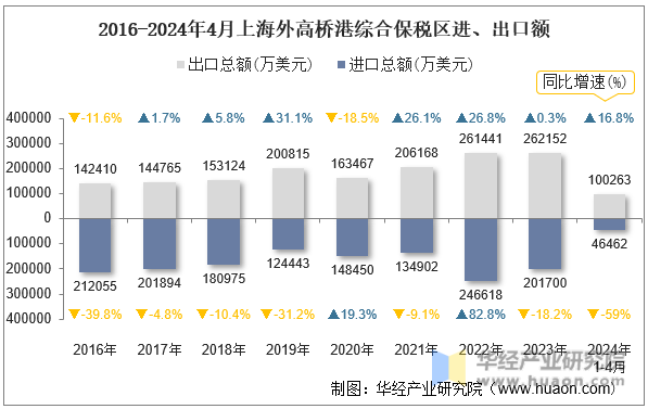 2016-2024年4月上海外高桥港综合保税区进、出口额