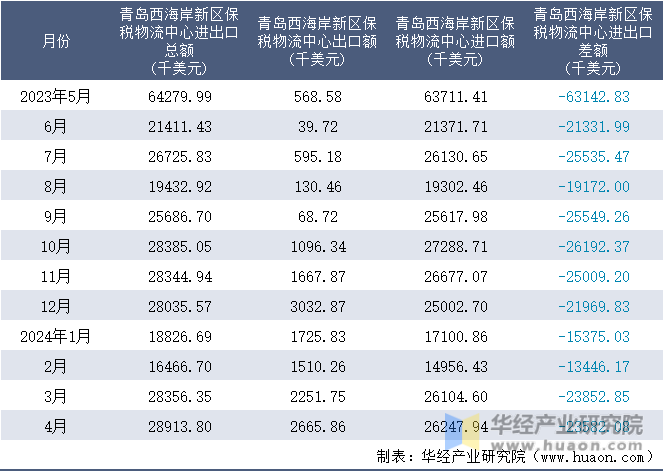2023-2024年4月青岛西海岸新区保税物流中心进出口额月度情况统计表