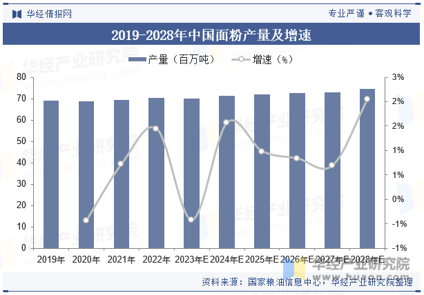 2019-2028年中国面粉产量及增速