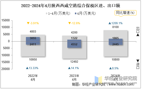 2022-2024年4月陕西西咸空港综合保税区进、出口额