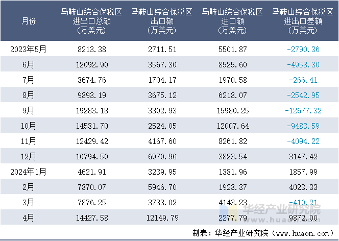 2023-2024年4月马鞍山综合保税区进出口额月度情况统计表