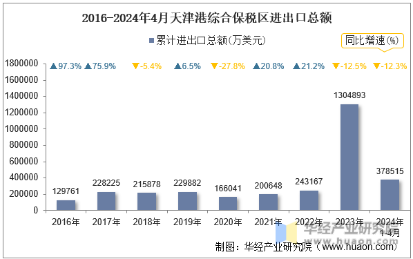 2016-2024年4月天津港综合保税区进出口总额