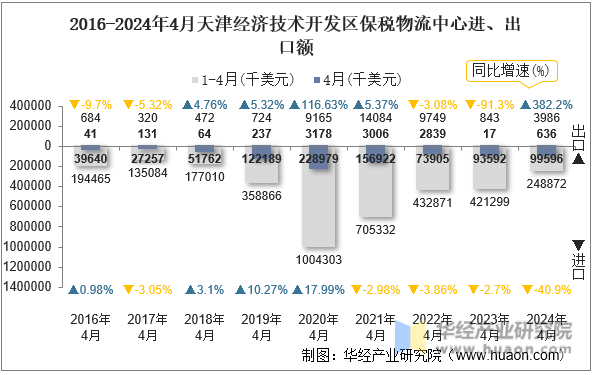 2016-2024年4月天津经济技术开发区保税物流中心进、出口额