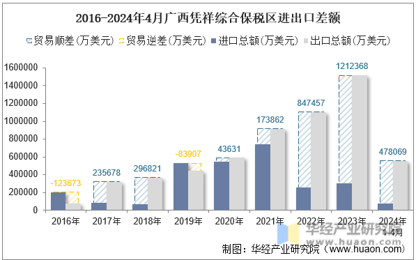 2016-2024年4月广西凭祥综合保税区进出口差额