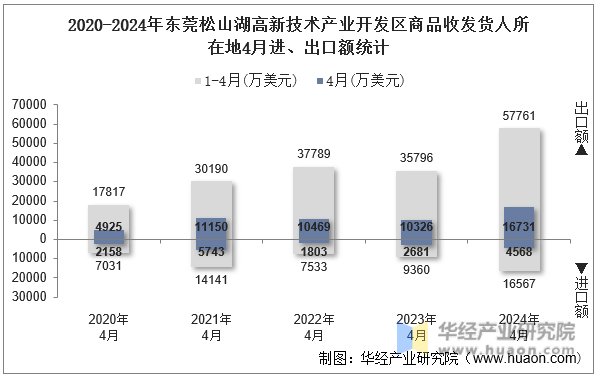 2020-2024年东莞松山湖高新技术产业开发区商品收发货人所在地4月进、出口额统计