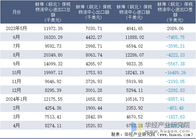 2023-2024年4月蚌埠（皖北）保税物流中心进出口额月度情况统计表