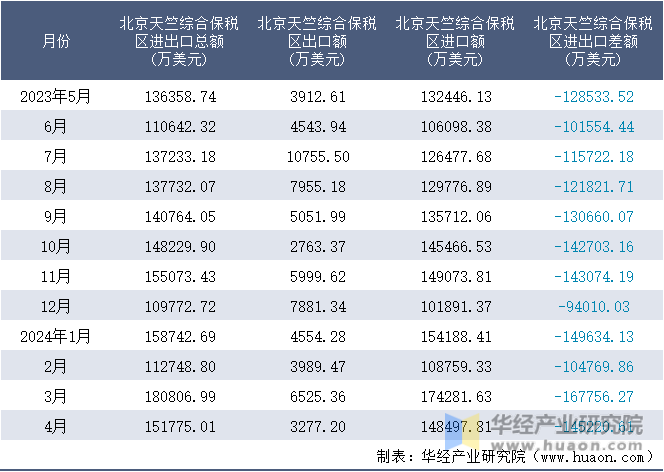 2023-2024年4月北京天竺综合保税区进出口额月度情况统计表