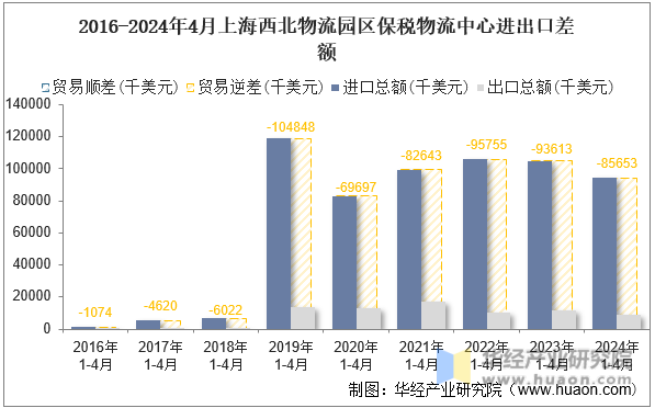 2016-2024年4月上海西北物流园区保税物流中心进出口差额