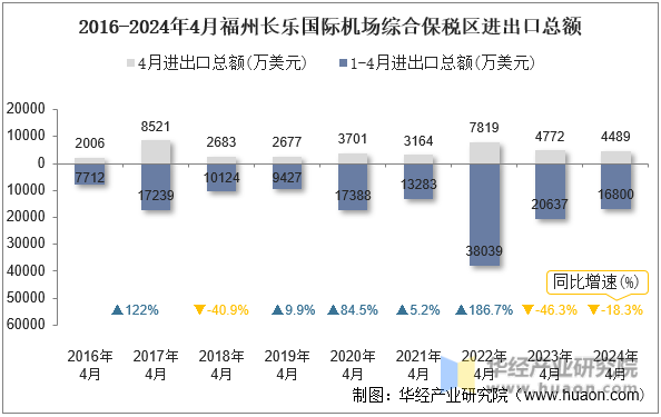2016-2024年4月福州长乐国际机场综合保税区进出口总额
