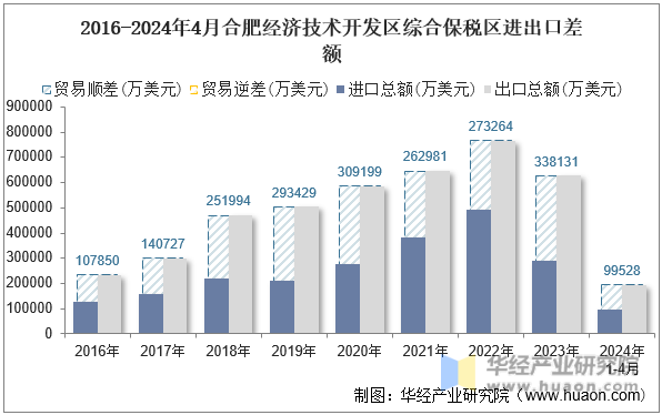 2016-2024年4月合肥经济技术开发区综合保税区进出口差额