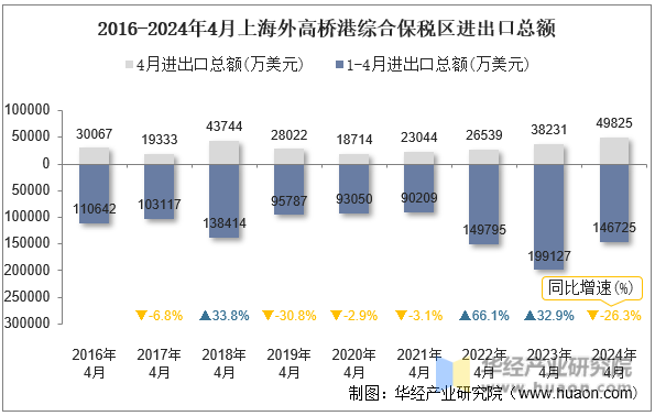 2016-2024年4月上海外高桥港综合保税区进出口总额