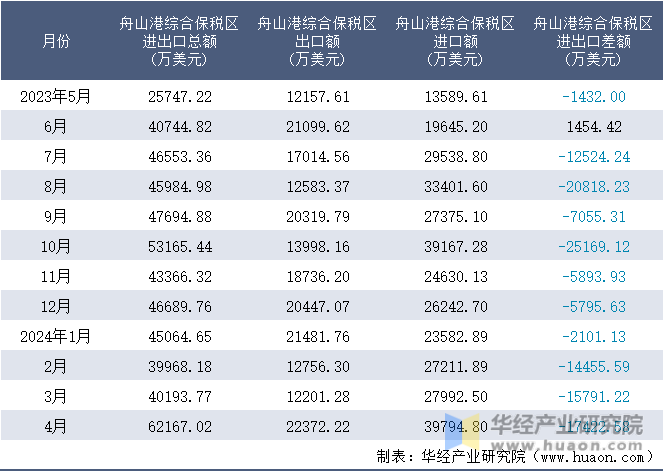 2023-2024年4月舟山港综合保税区进出口额月度情况统计表