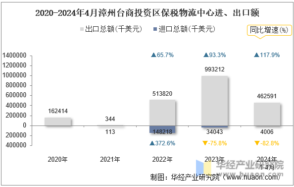 2020-2024年4月漳州台商投资区保税物流中心进、出口额