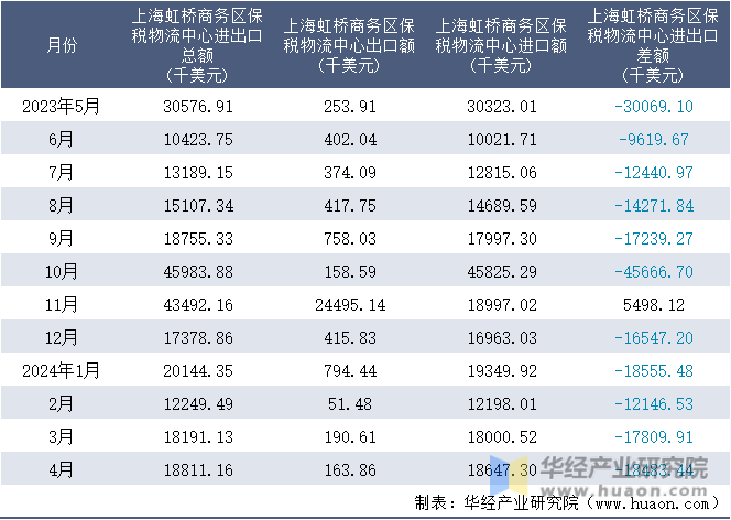 2023-2024年4月上海虹桥商务区保税物流中心进出口额月度情况统计表