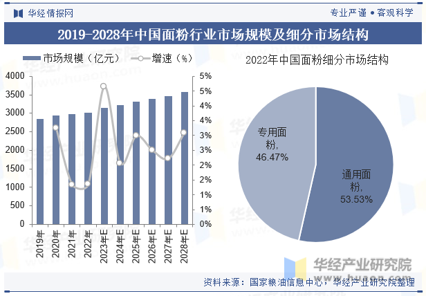 2019-2028年中国面粉行业市场规模及细分市场结构