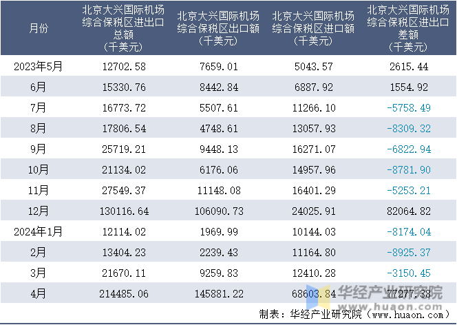 2023-2024年4月北京大兴国际机场综合保税区进出口额月度情况统计表