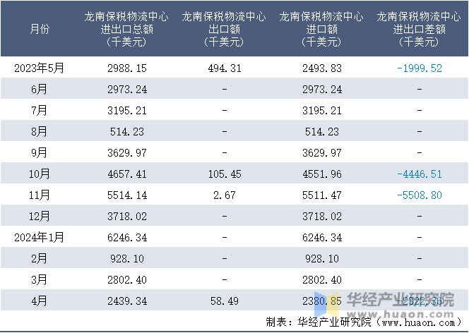 2023-2024年4月龙南保税物流中心进出口额月度情况统计表
