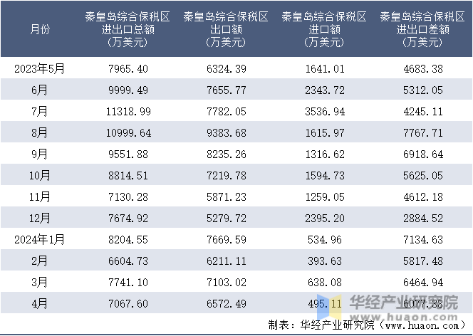 2023-2024年4月秦皇岛综合保税区进出口额月度情况统计表